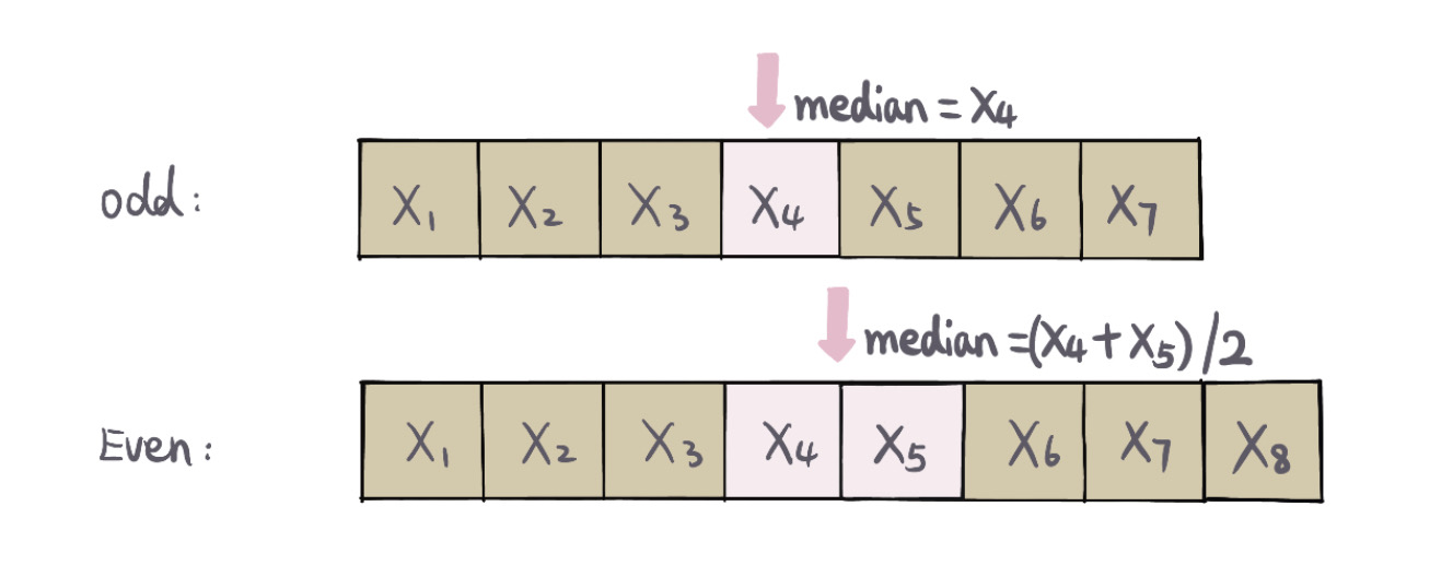 median