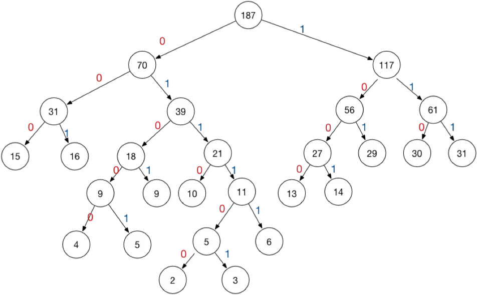 Huffman-tree